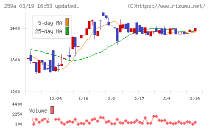 ケイ・ウノチャート