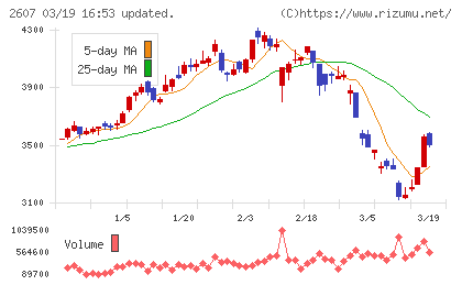 不二製油チャート
