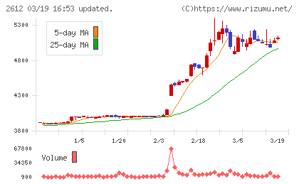 かどや製油チャート