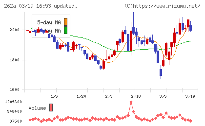 インターメスティックチャート