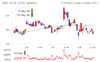 まんだらけチャート