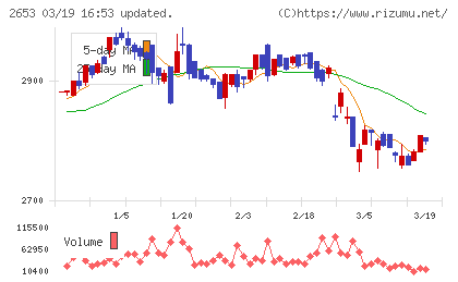 イオン九州チャート