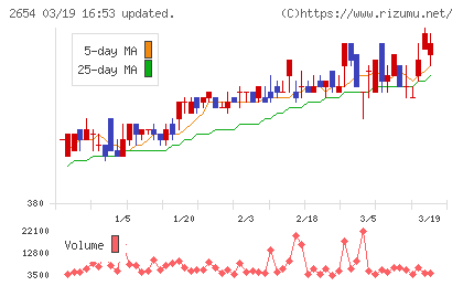 アスモチャート