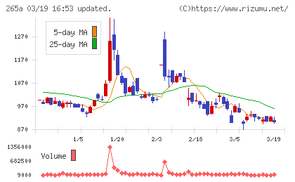 Ｈｍｃｏｍｍチャート