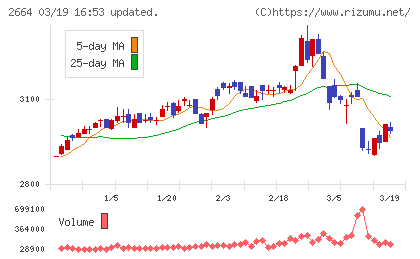 カワチ薬品チャート