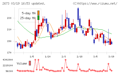 夢みつけ隊チャート