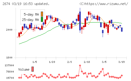 ハードオフコーポレーションチャート