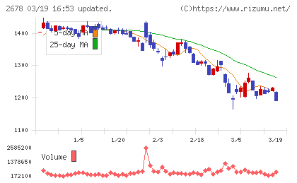 アスクルチャート