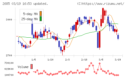 アンドエスティＨＤチャート
