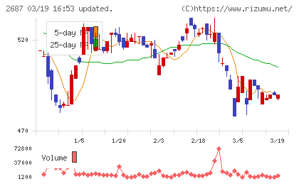 シー・ヴイ・エス・ベイエリアチャート