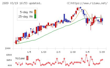 オルバヘルスケアホールディングスチャート