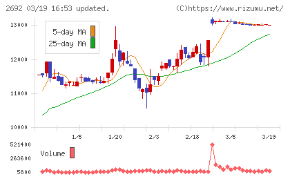 伊藤忠食品チャート