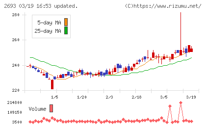 ＹＫＴチャート