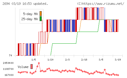 焼肉坂井ホールディングスチャート