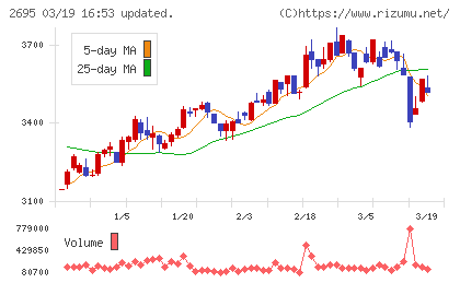 くら寿司チャート