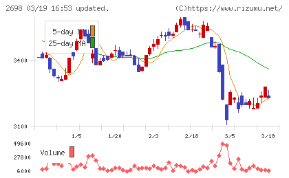キャンドゥチャート