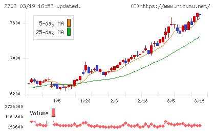 日本マクドナルドホールディングスチャート