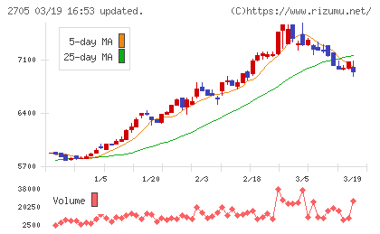 大戸屋ホールディングスチャート