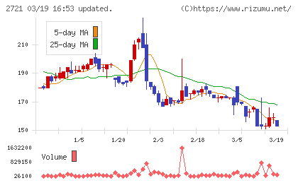ジェイホールディングスチャート