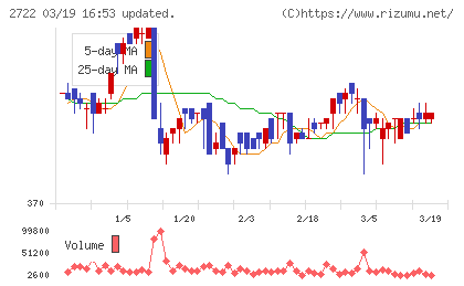 ＩＫホールディングスチャート