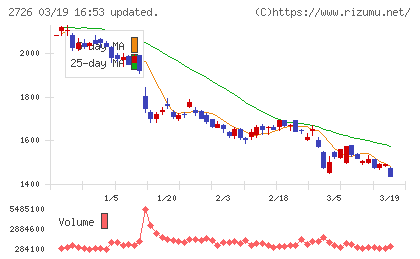 パルグループホールディングスチャート