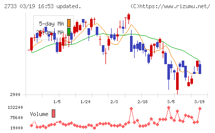 あらたチャート