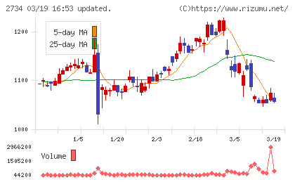 サーラコーポレーションチャート
