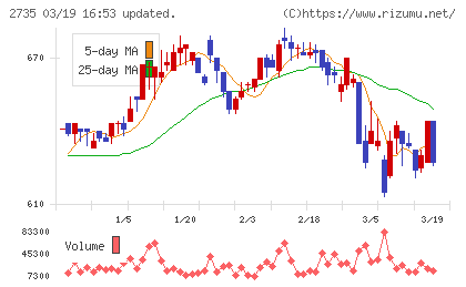 ワッツチャート