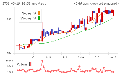 フェスタリアホールディングスチャート