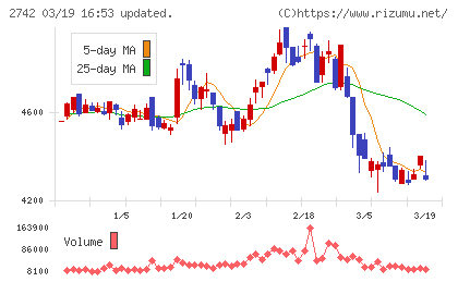 ハローズチャート