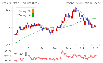 ＪＰホールディングスチャート