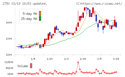 石光商事チャート