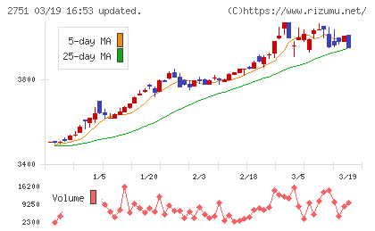 テンポスホールディングスチャート