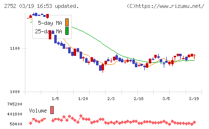 フジオフードグループ本社チャート