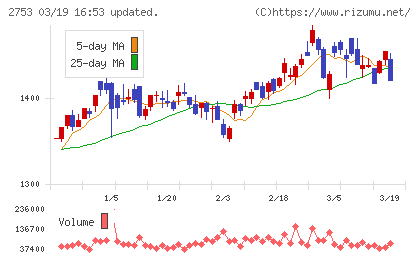 あみやき亭チャート