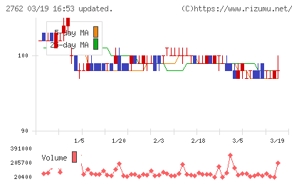 ＳＡＮＫＯ　ＭＡＲＫＥＴＩＮＧ　ＦＯＯＤＳチャート