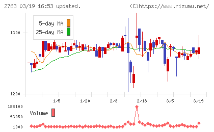 エフティグループチャート