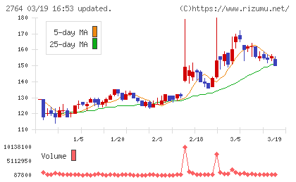 ひらまつチャート