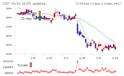 円谷フィールズホールディングスチャート
