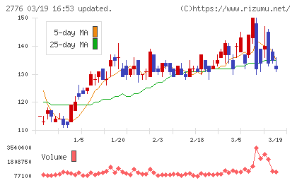 新都ホールディングスチャート