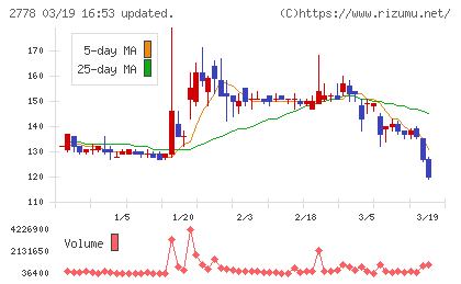 パレモ・ホールディングスチャート