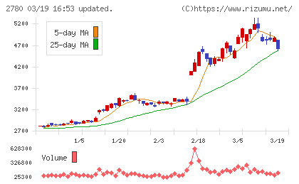 コメ兵ホールディングスチャート