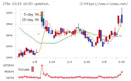Ｔｅｒｒａ　Ｄｒｏｎｅチャート