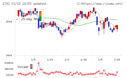 ハニーズホールディングスチャート