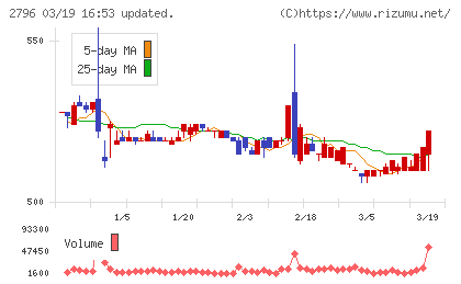 ファーマライズホールディングスチャート