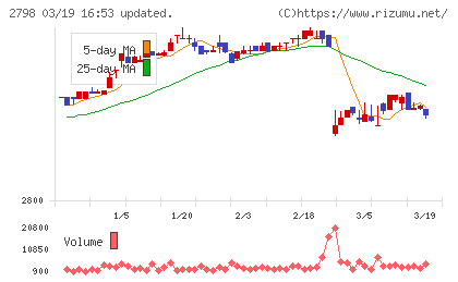 ワイズテーブルコーポレーションチャート