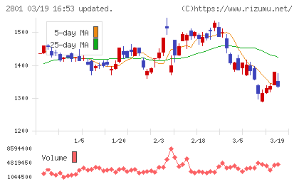 キッコーマンチャート