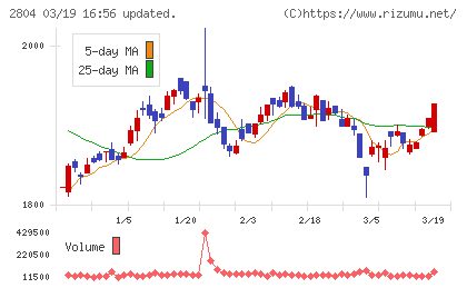 ブルドックソースチャート