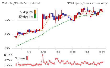 ヱスビー食品チャート