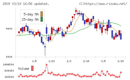 キユーピーチャート